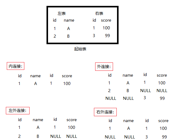 数据库联表查询